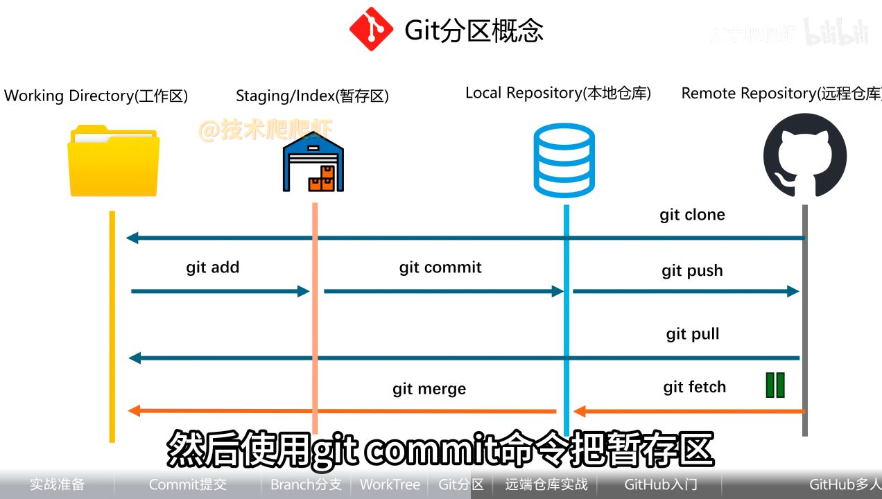 Git 分区示意图